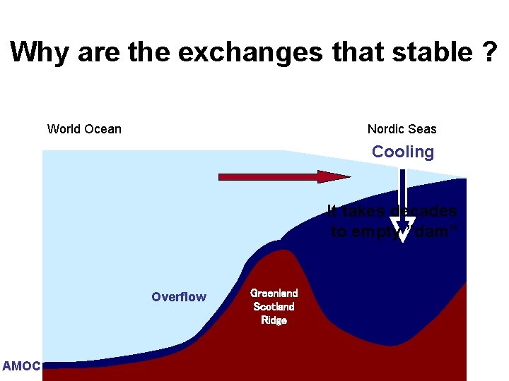 Why are the exchanges that stable ? World Ocean Nordic Seas Cooling It takes