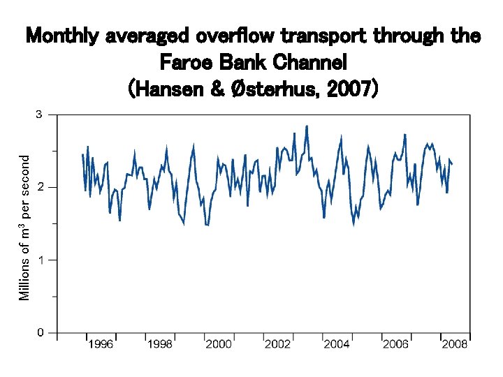 Millions of m 3 per second Monthly averaged overflow transport through the Faroe Bank