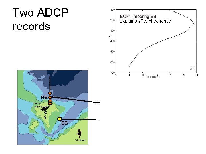 Two ADCP records NB EB Explains 70% of variance 
