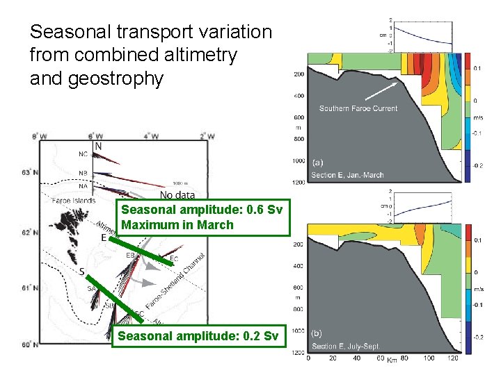 Seasonal transport variation from combined altimetry and geostrophy Seasonal amplitude: 0. 6 Sv Maximum
