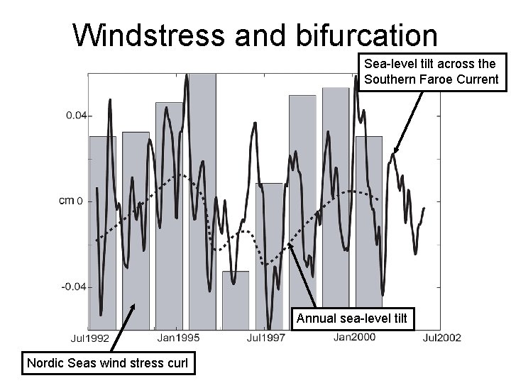 Windstress and bifurcation Sea-level tilt across the Southern Faroe Current Annual sea-level tilt Nordic