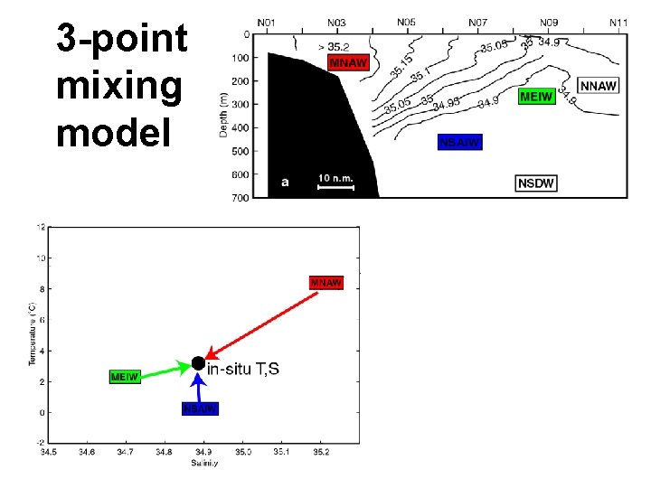 3 -point mixing model 