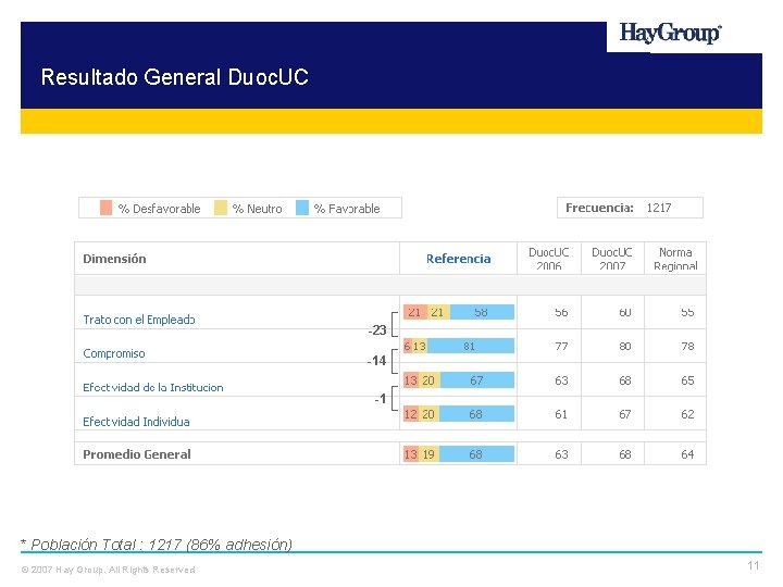 Resultado General Duoc. UC -23 -14 -1 * Población Total : 1217 (86% adhesión)