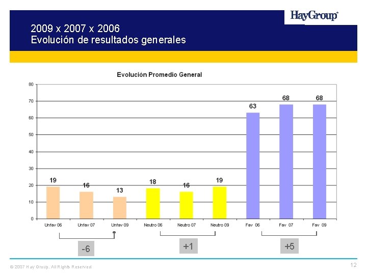 2009 x 2007 x 2006 Evolución de resultados generales -6 © 2007 Hay Group.