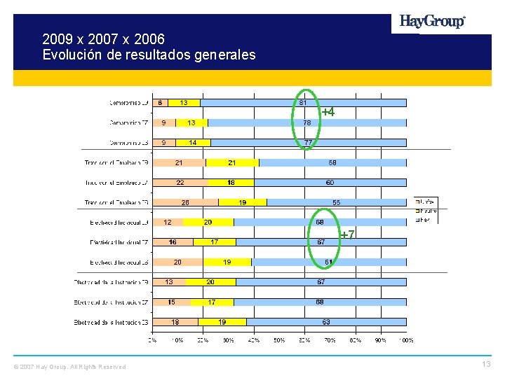 2009 x 2007 x 2006 Evolución de resultados generales +4 +7 © 2007 Hay