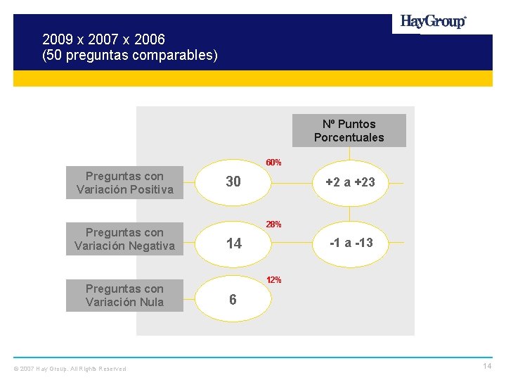 2009 x 2007 x 2006 (50 preguntas comparables) Nº Puntos Porcentuales 60% Preguntas con