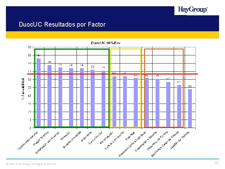 Duoc. UC Resultados por Factor © 2007 Hay Group. All Rights Reserved 15 