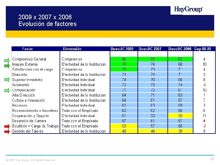 2009 x 2007 x 2006 Evolución de factores © 2007 Hay Group. All Rights