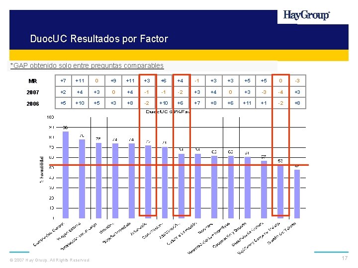 Duoc. UC Resultados por Factor *GAP obtenido solo entre preguntas comparables MR +7 +11