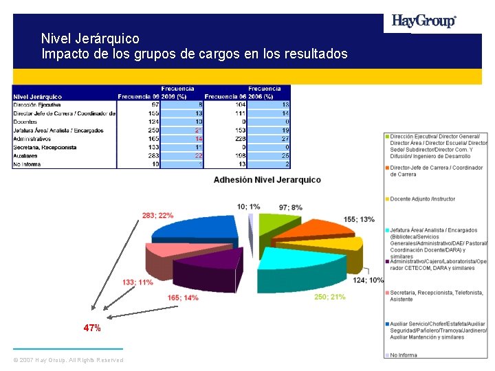 Nivel Jerárquico Impacto de los grupos de cargos en los resultados 47% © 2007