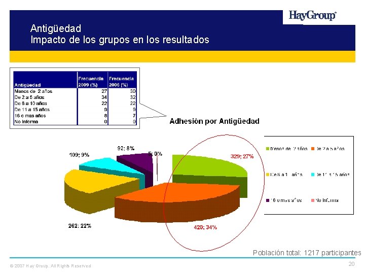 Antigüedad Impacto de los grupos en los resultados Población total: 1217 participantes © 2007