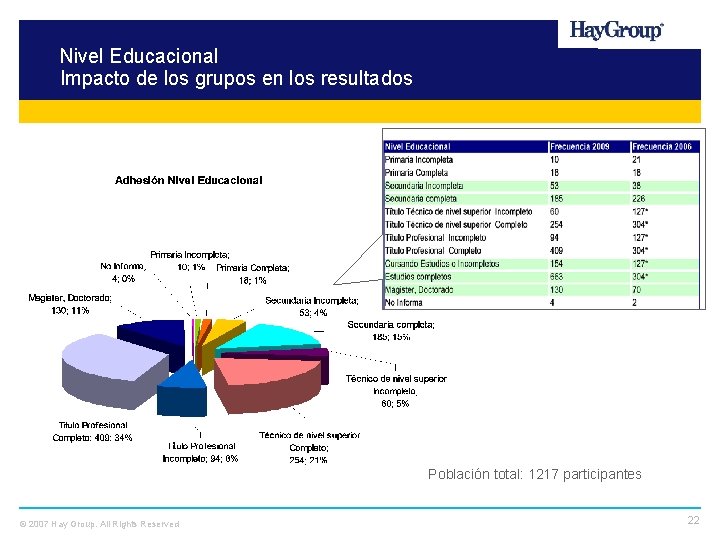 Nivel Educacional Impacto de los grupos en los resultados Población total: 1217 participantes ©