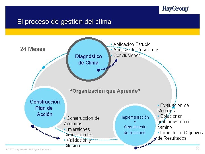 El proceso de gestión del clima 24 Meses Diagnóstico de Clima • Aplicación Estudio