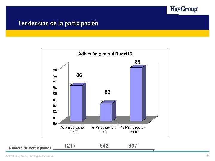 Tendencias de la participación Número de Participantes © 2007 Hay Group. All Rights Reserved