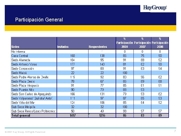 Participación General © 2007 Hay Group. All Rights Reserved 7 