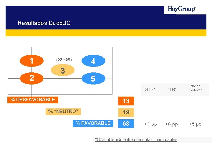 Resultados Duoc. UC 1 4 (50 - 50) 3 2 5 % DESFAVORABLE 2007*