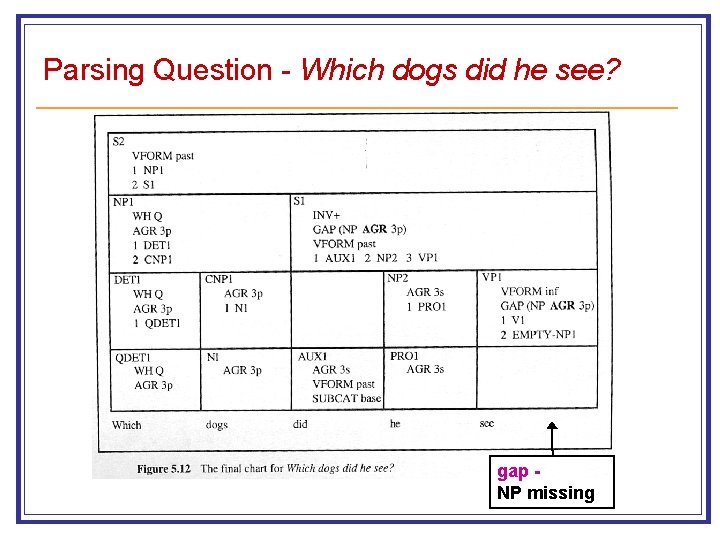 Parsing Question - Which dogs did he see? gap NP missing 