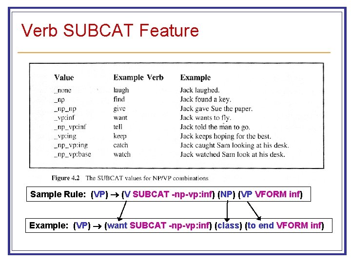 Verb SUBCAT Feature Sample Rule: (VP) (V SUBCAT -np-vp: inf) (NP) (VP VFORM inf)