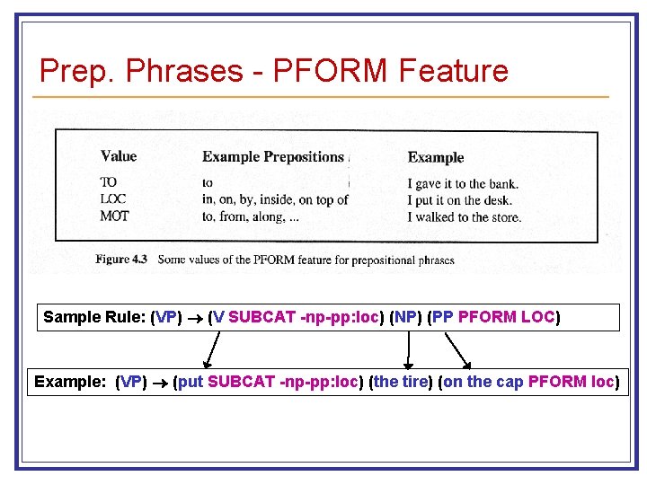 Prep. Phrases - PFORM Feature Sample Rule: (VP) (V SUBCAT -np-pp: loc) (NP) (PP