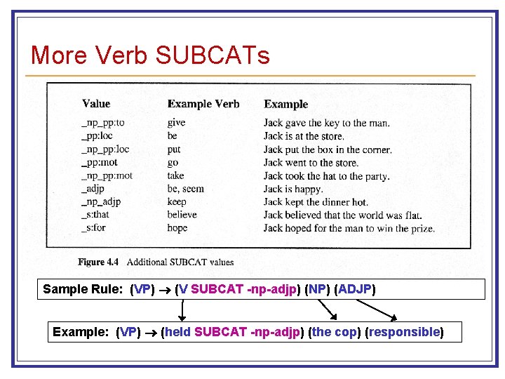 More Verb SUBCATs Sample Rule: (VP) (V SUBCAT -np-adjp) (NP) (ADJP) Example: (VP) (held