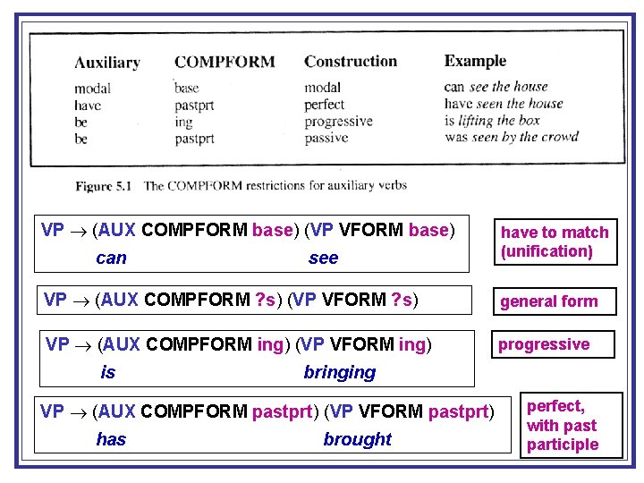 VP (AUX COMPFORM base) (VP VFORM base) can see have to match (unification) VP