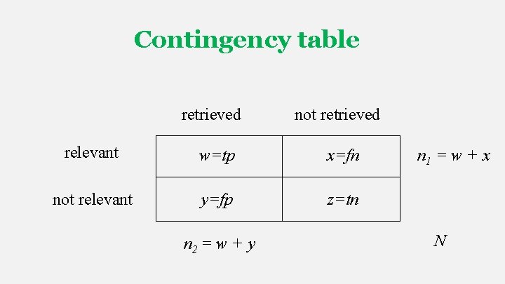 Contingency table retrieved not retrieved relevant w=tp x=fn not relevant y=fp z=tn n 2 Contingency table retrieved not retrieved relevant w=tp x=fn not relevant y=fp z=tn n 2