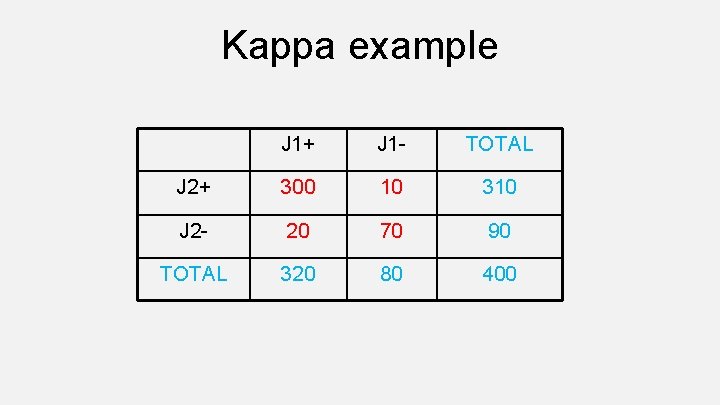 Kappa example J 1+ J 1 - TOTAL J 2+ 300 10 310 J Kappa example J 1+ J 1 - TOTAL J 2+ 300 10 310 J