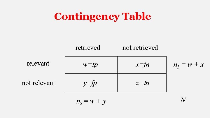 Contingency Table retrieved not retrieved relevant w=tp x=fn not relevant y=fp z=tn n 2 Contingency Table retrieved not retrieved relevant w=tp x=fn not relevant y=fp z=tn n 2