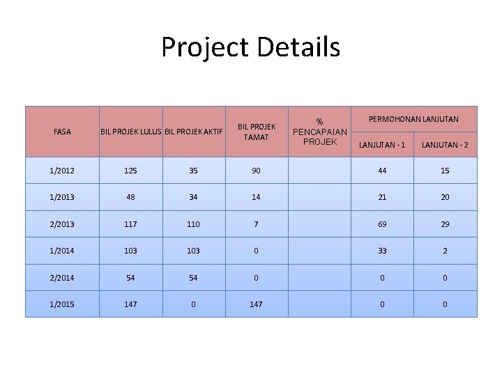Project Details FASA BIL PROJEK LULUS BIL PROJEK AKTIF BIL PROJEK TAMAT % PENCAPAIAN