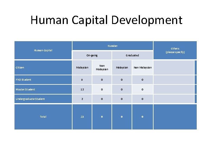 Human Capital Development Number Others (please specify) Human Capital On-going Graduated Malaysian Non Malaysian