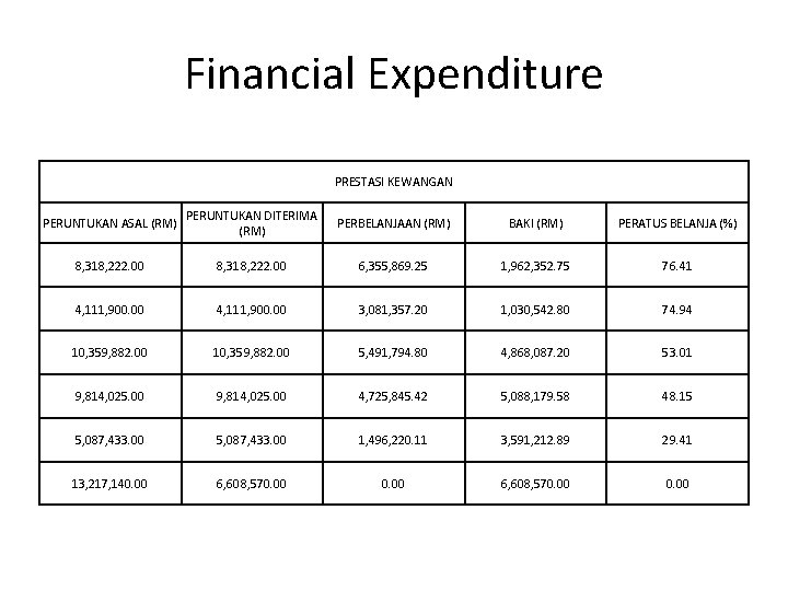Financial Expenditure PRESTASI KEWANGAN PERUNTUKAN ASAL (RM) PERUNTUKAN DITERIMA (RM) PERBELANJAAN (RM) BAKI (RM)