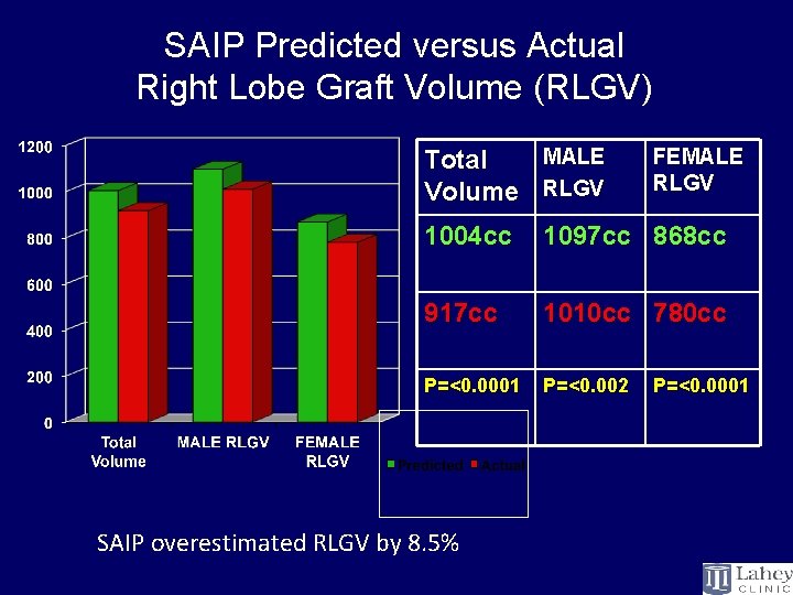 SAIP Predicted versus Actual Right Lobe Graft Volume (RLGV) MALE Total Volume RLGV FEMALE