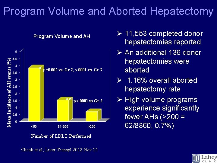 Program Volume and Aborted Hepatectomy Mean Incidence of AH events (%) Program Volume and
