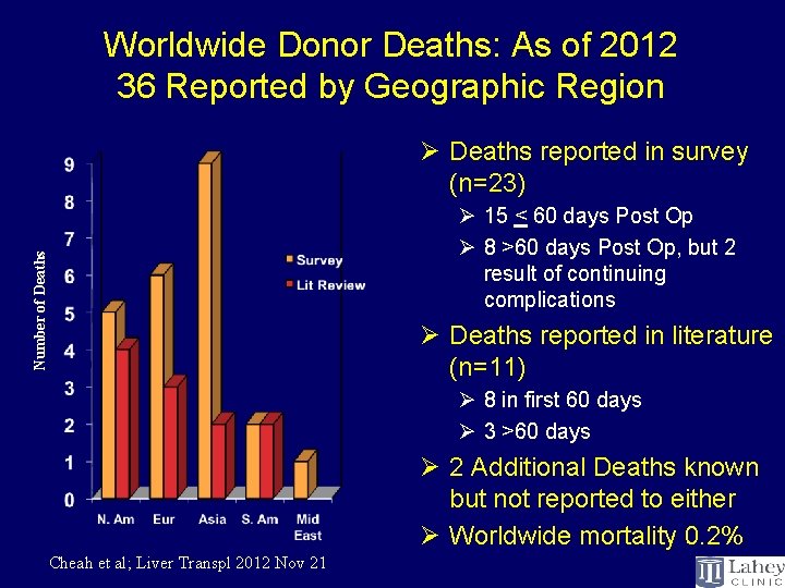 Worldwide Donor Deaths: As of 2012 36 Reported by Geographic Region Ø Deaths reported