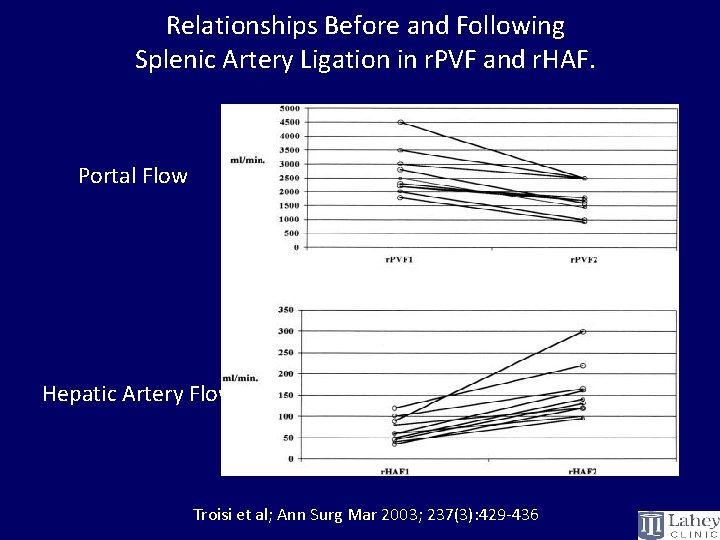 Relationships Before and Following Splenic Artery Ligation in r. PVF and r. HAF. Portal