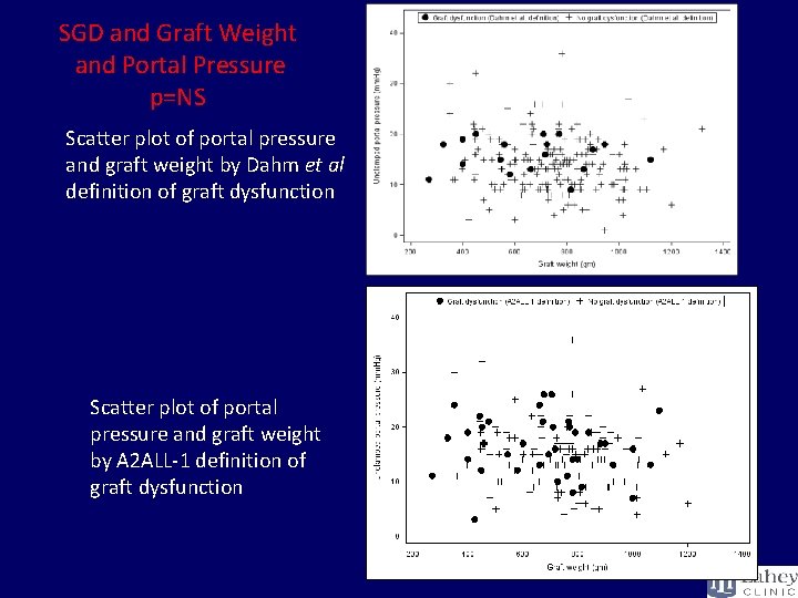 SGD and Graft Weight and Portal Pressure p=NS Scatter plot of portal pressure and