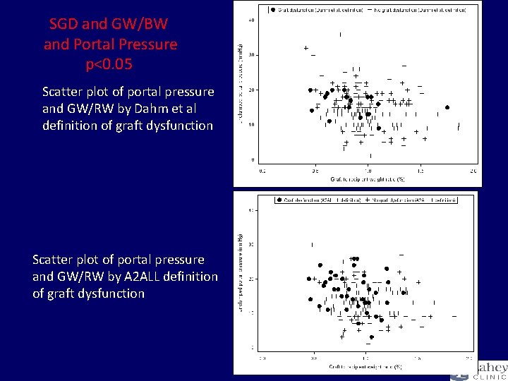 SGD and GW/BW and Portal Pressure p<0. 05 Scatter plot of portal pressure and