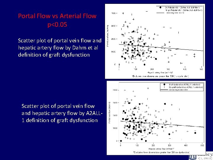 Portal Flow vs Arterial Flow p<0. 05 Scatter plot of portal vein flow and