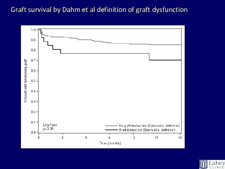 Graft survival by Dahm et al definition of graft dysfunction 