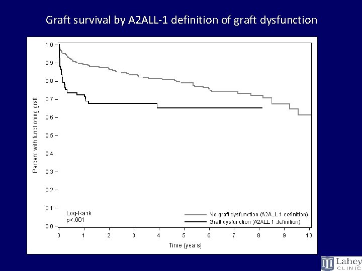 Graft survival by A 2 ALL-1 definition of graft dysfunction 
