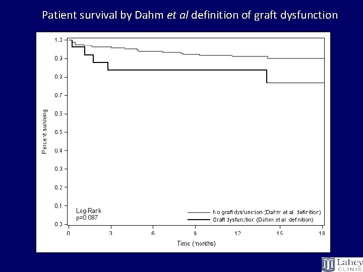 Patient survival by Dahm et al definition of graft dysfunction 