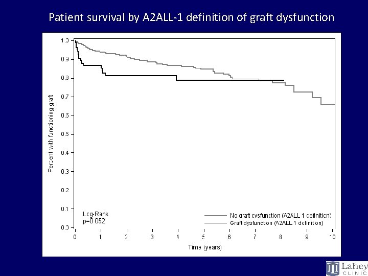 Patient survival by A 2 ALL-1 definition of graft dysfunction 