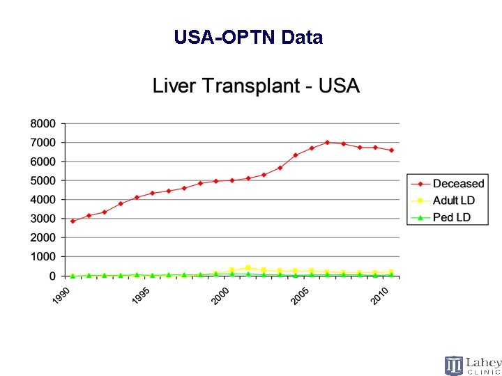 Living Donor Liver Transplantation USA-OPTN Data ~ 5% of liver transplants are LDLT 