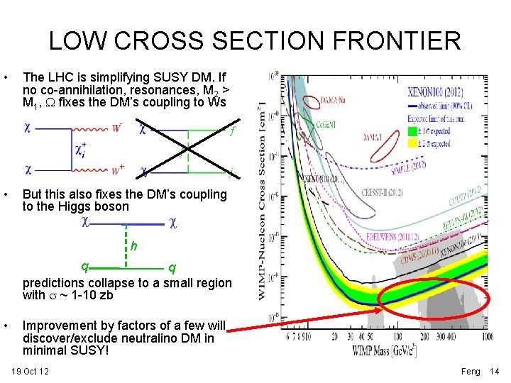 LOW CROSS SECTION FRONTIER • The LHC is simplifying SUSY DM. If no co-annihilation,