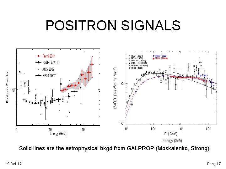 POSITRON SIGNALS e+ + e - PAMELA (2008) ATIC (2008) Solid lines are the