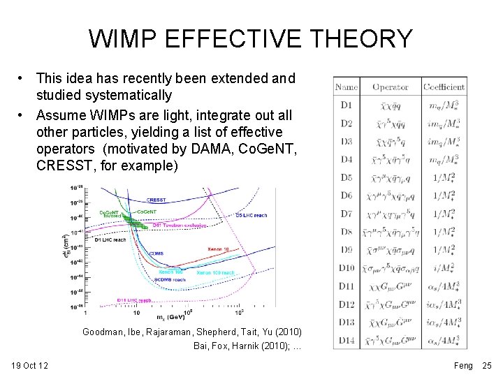 WIMP EFFECTIVE THEORY • This idea has recently been extended and studied systematically •