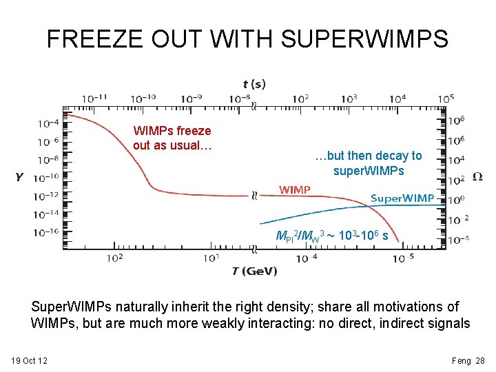 FREEZE OUT WITH SUPERWIMPS WIMPs freeze out as usual… …but then decay to super.
