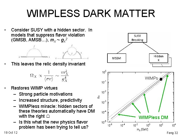 WIMPLESS DARK MATTER • Consider SUSY with a hidden sector. In models that suppress