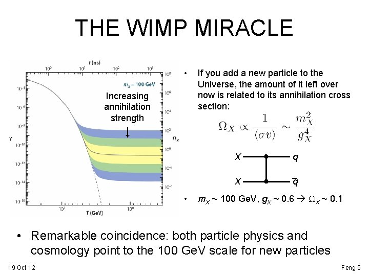 THE WIMP MIRACLE • Increasing annihilation strength If you add a new particle to