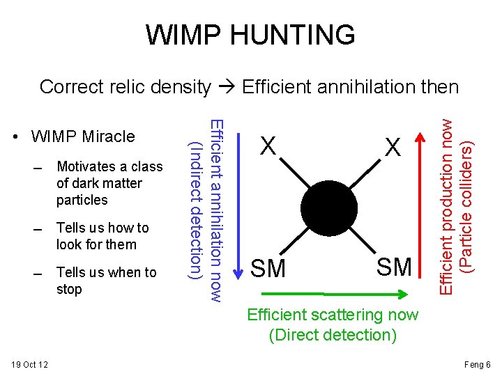 WIMP HUNTING Motivates a class of dark matter particles Tells us how to look